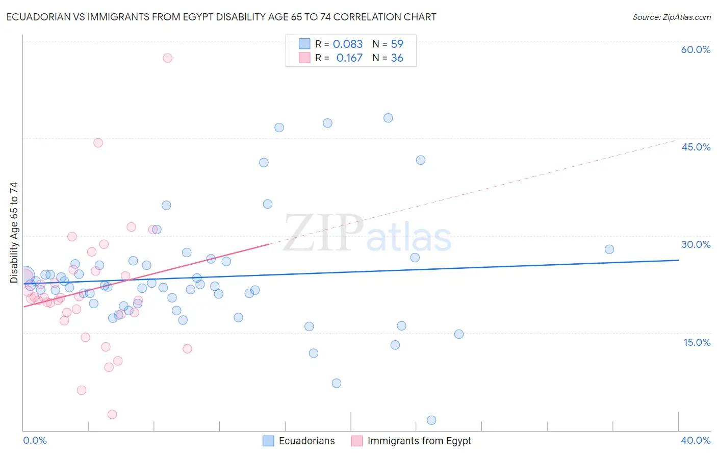 Ecuadorian vs Immigrants from Egypt Disability Age 65 to 74