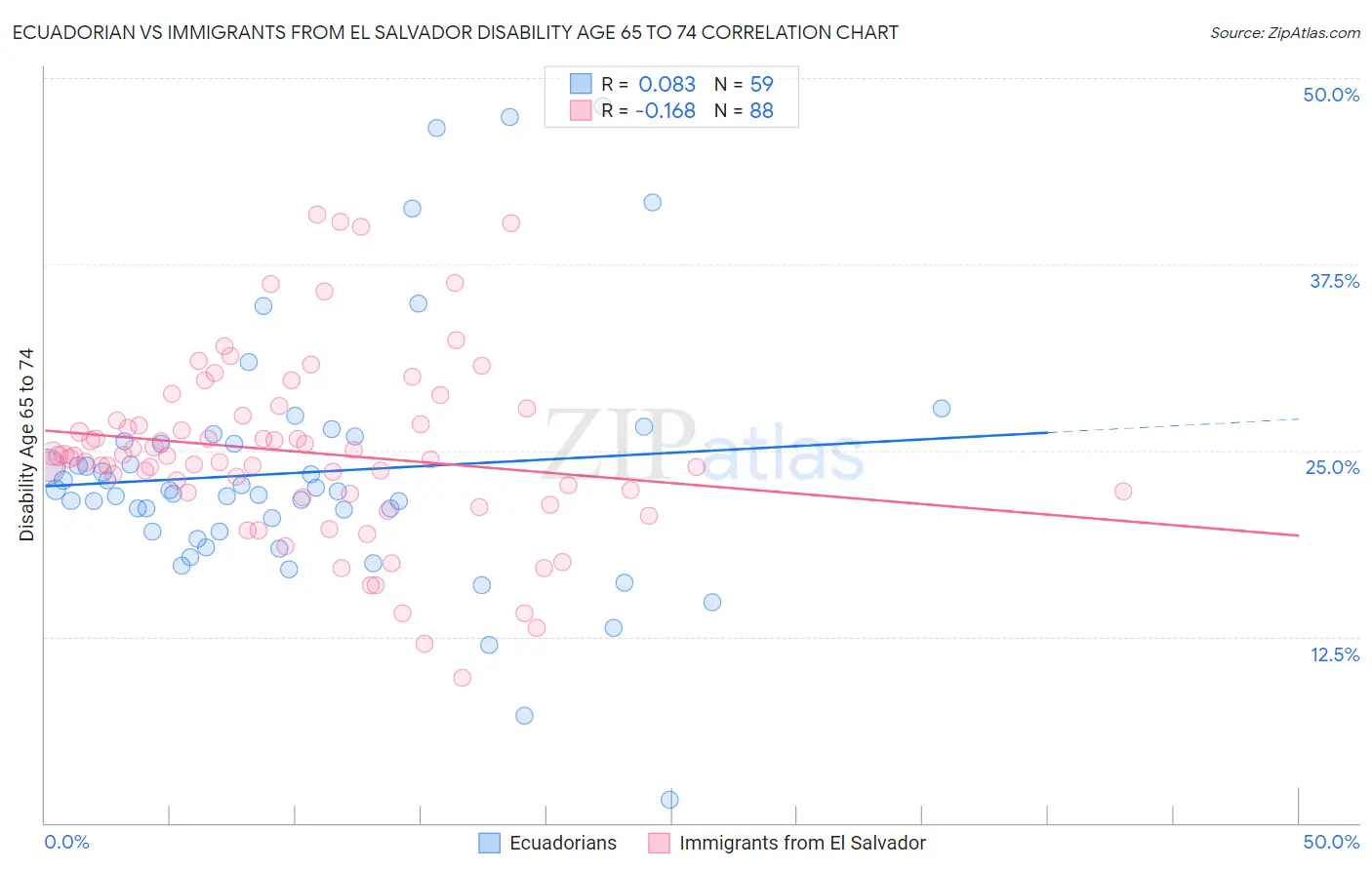 Ecuadorian vs Immigrants from El Salvador Disability Age 65 to 74