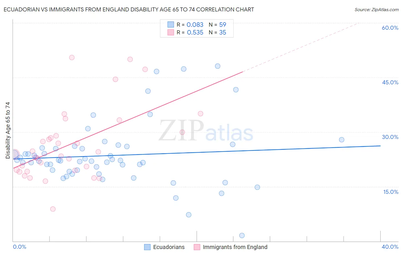 Ecuadorian vs Immigrants from England Disability Age 65 to 74