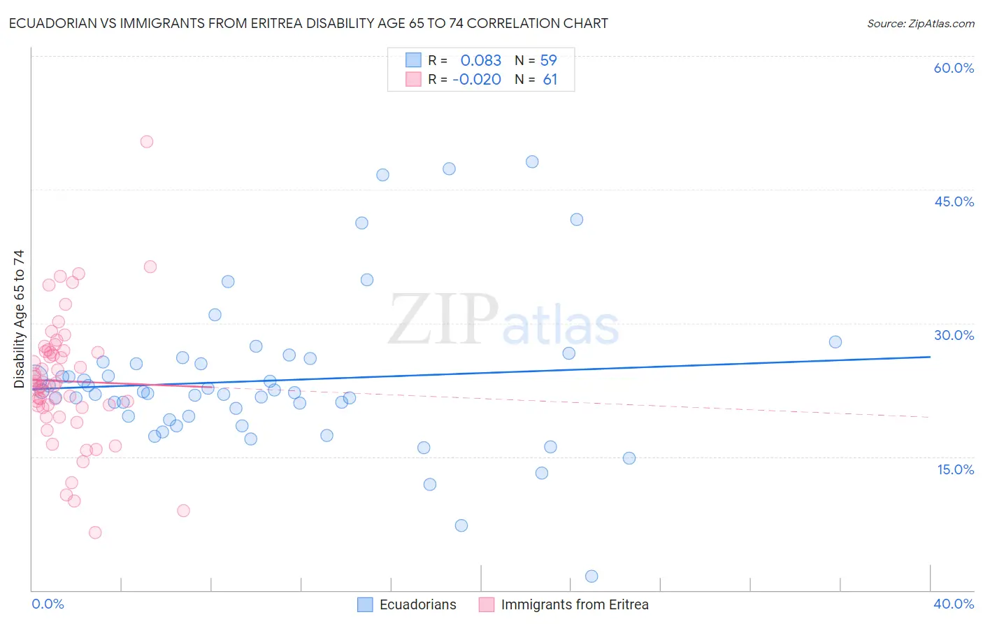 Ecuadorian vs Immigrants from Eritrea Disability Age 65 to 74