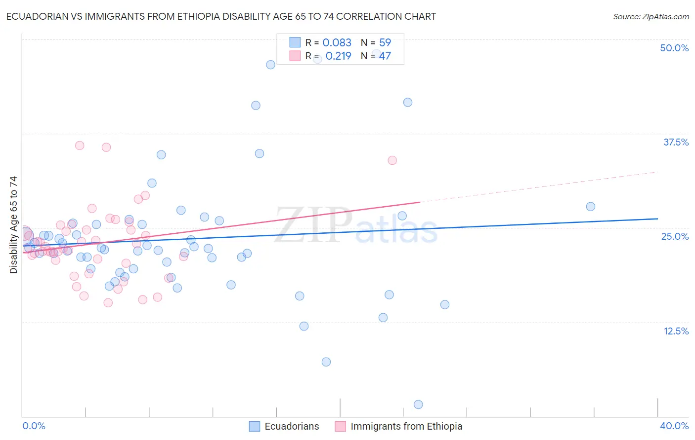 Ecuadorian vs Immigrants from Ethiopia Disability Age 65 to 74