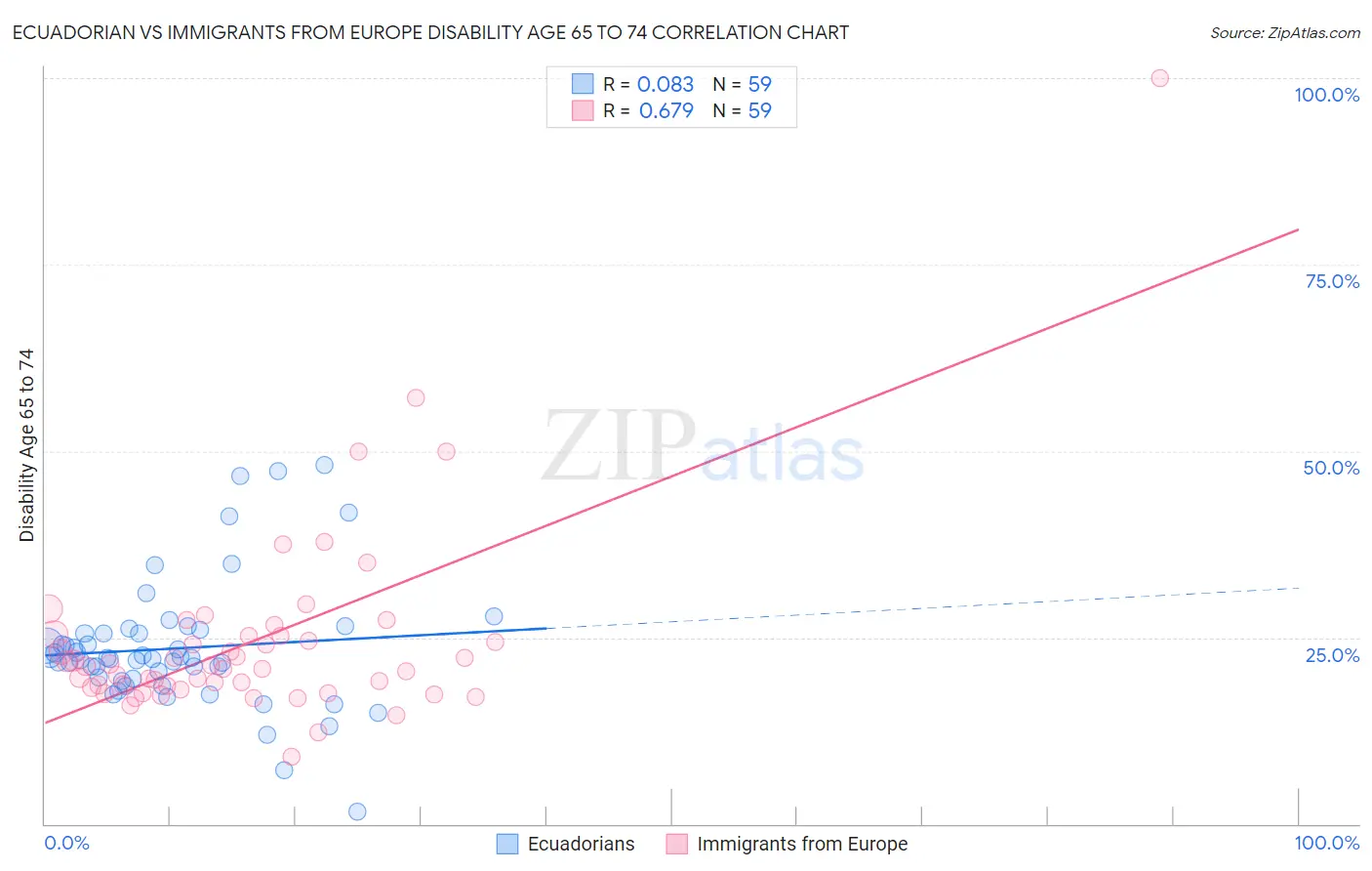 Ecuadorian vs Immigrants from Europe Disability Age 65 to 74