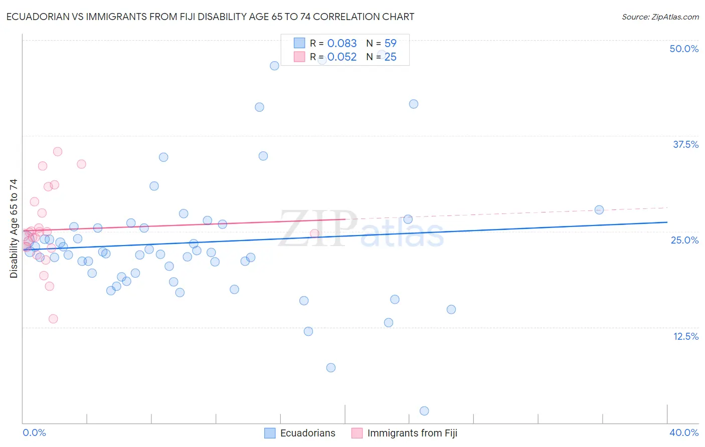 Ecuadorian vs Immigrants from Fiji Disability Age 65 to 74