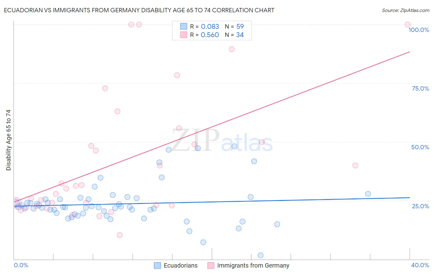 Ecuadorian vs Immigrants from Germany Disability Age 65 to 74