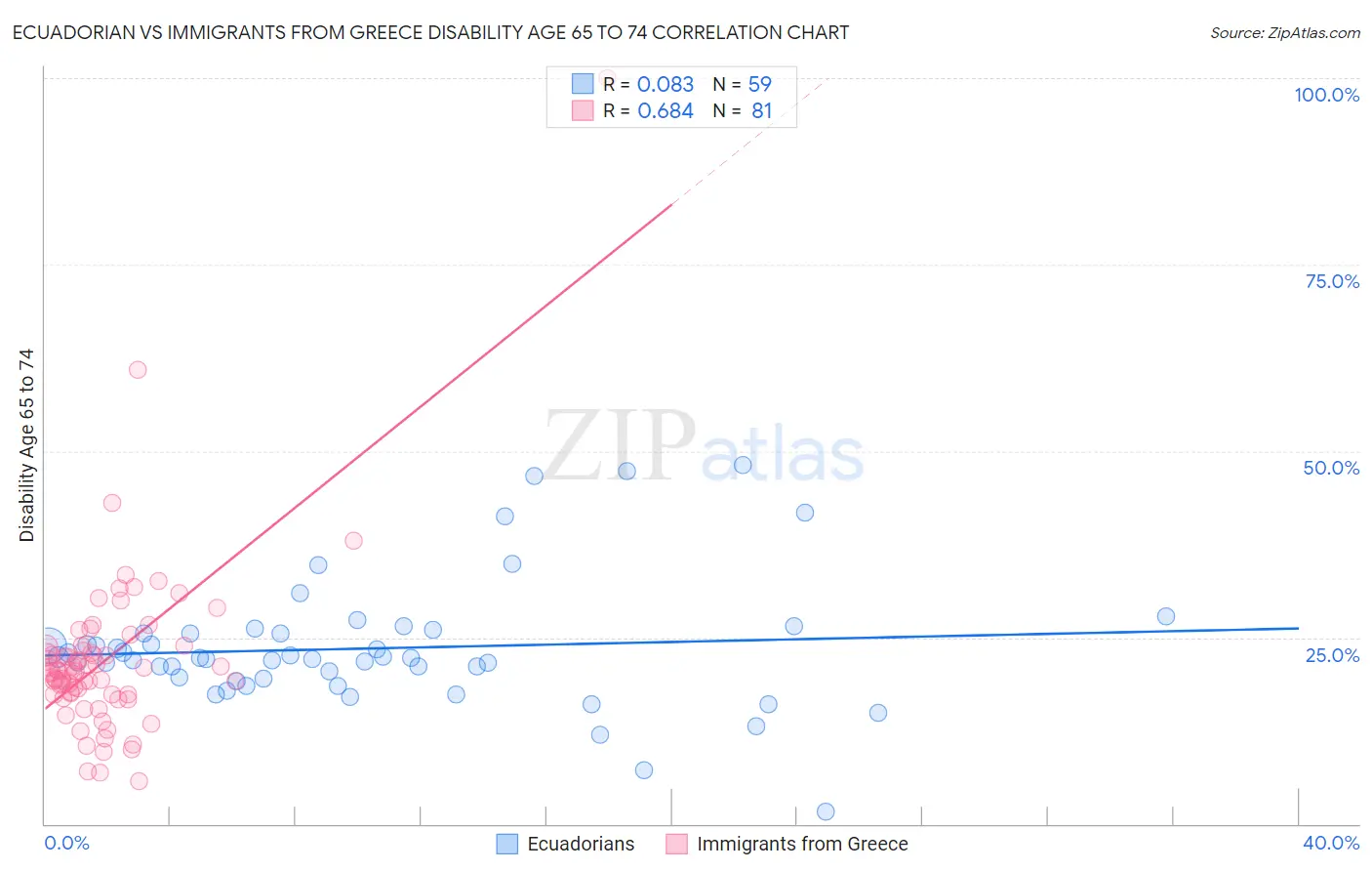 Ecuadorian vs Immigrants from Greece Disability Age 65 to 74