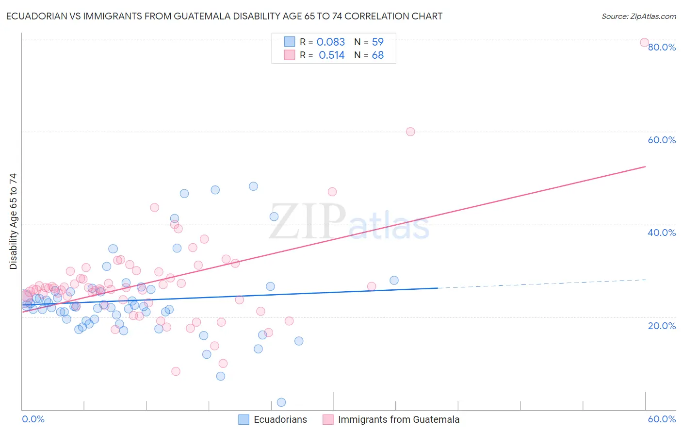 Ecuadorian vs Immigrants from Guatemala Disability Age 65 to 74