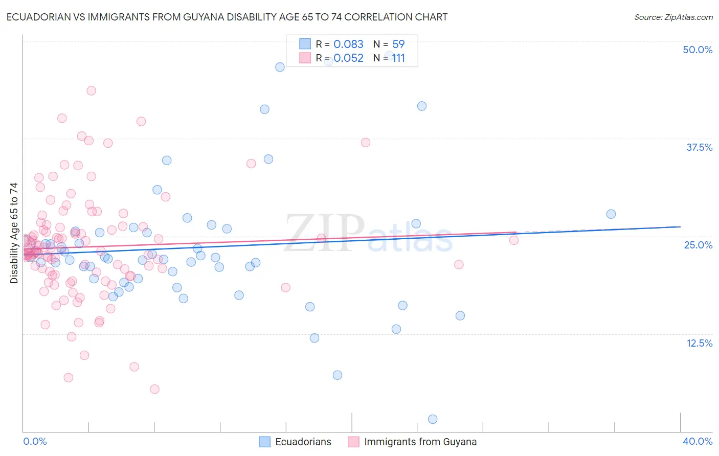 Ecuadorian vs Immigrants from Guyana Disability Age 65 to 74