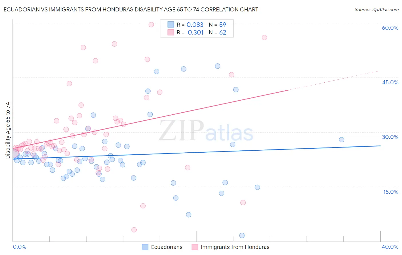 Ecuadorian vs Immigrants from Honduras Disability Age 65 to 74