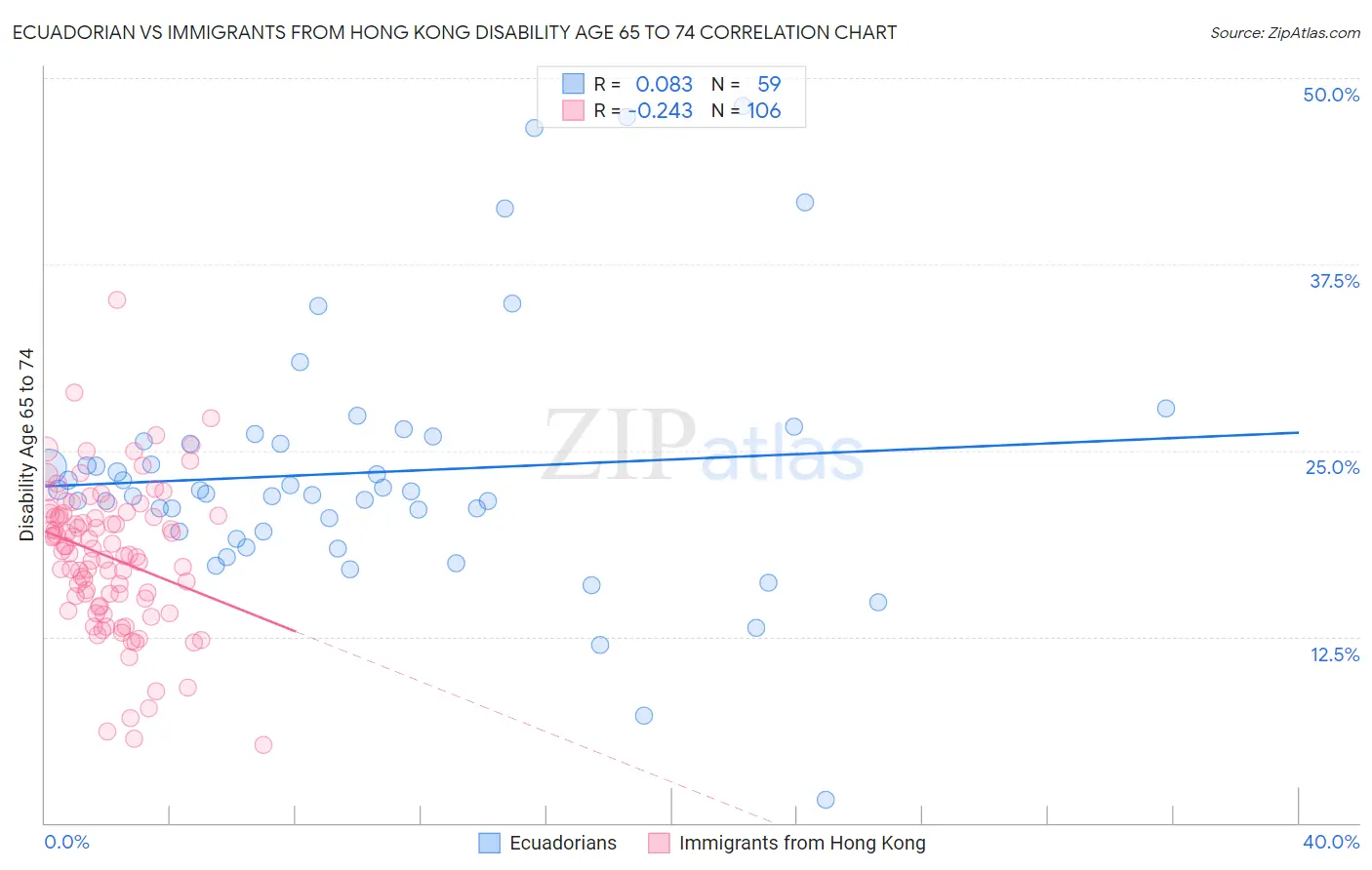 Ecuadorian vs Immigrants from Hong Kong Disability Age 65 to 74