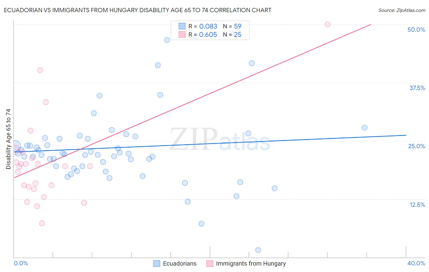 Ecuadorian vs Immigrants from Hungary Disability Age 65 to 74