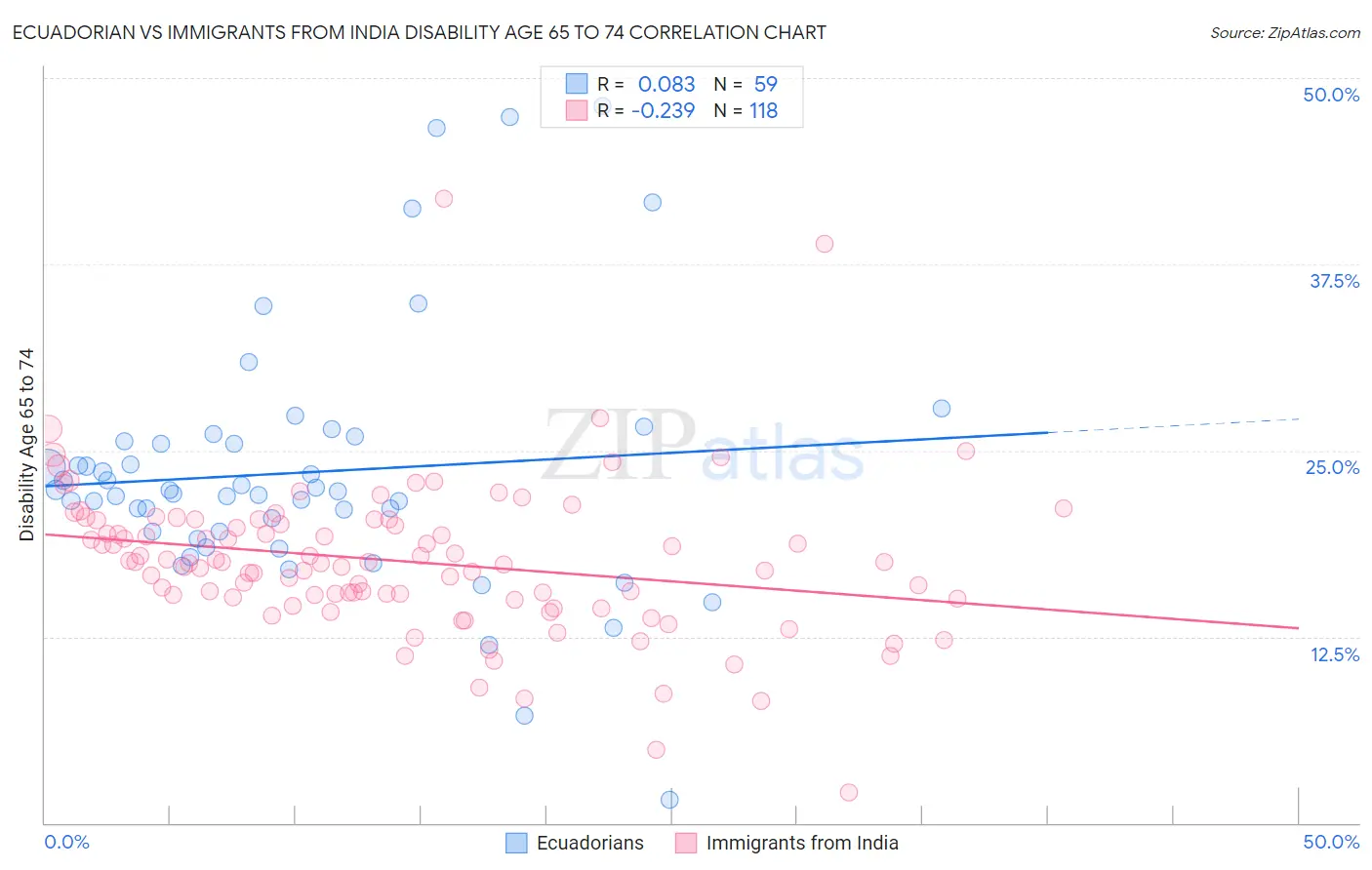 Ecuadorian vs Immigrants from India Disability Age 65 to 74