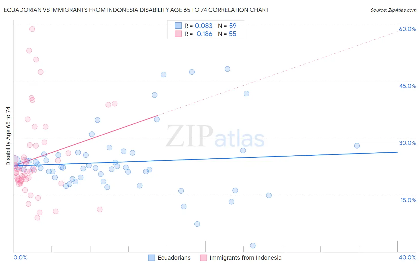 Ecuadorian vs Immigrants from Indonesia Disability Age 65 to 74