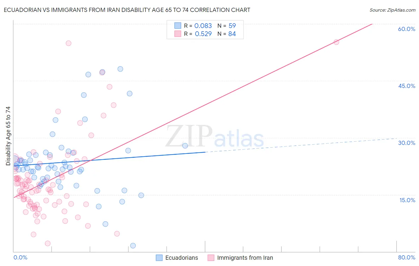 Ecuadorian vs Immigrants from Iran Disability Age 65 to 74