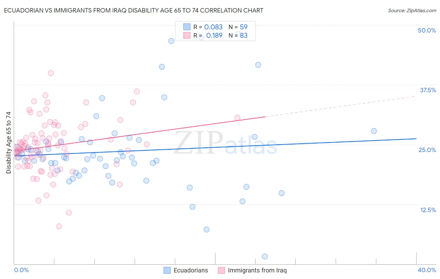 Ecuadorian vs Immigrants from Iraq Disability Age 65 to 74