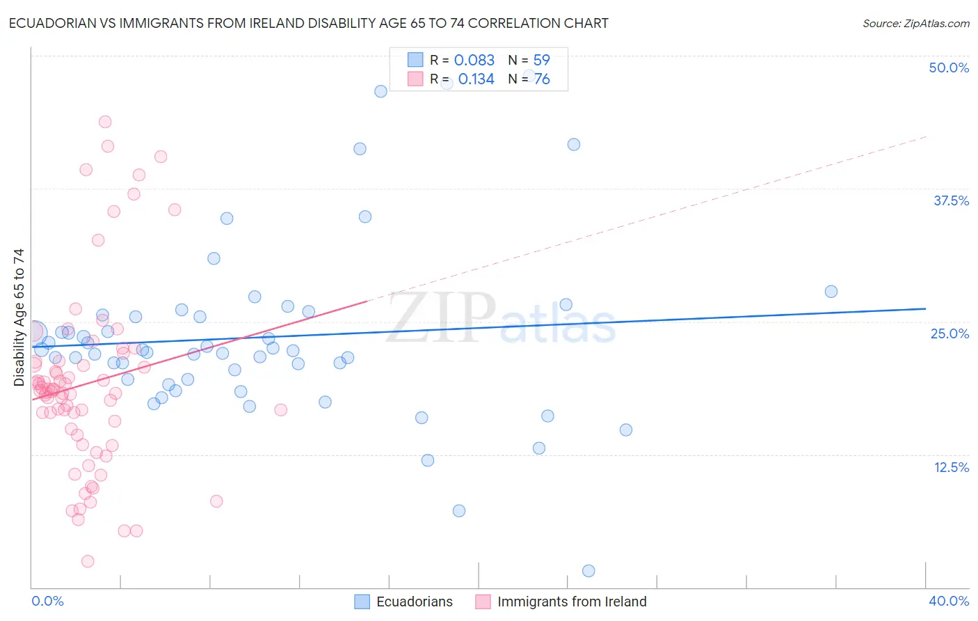 Ecuadorian vs Immigrants from Ireland Disability Age 65 to 74