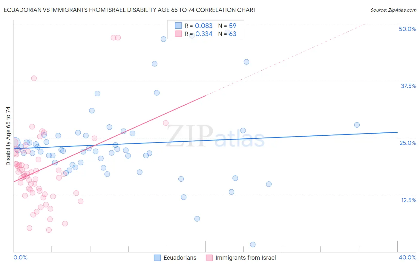 Ecuadorian vs Immigrants from Israel Disability Age 65 to 74