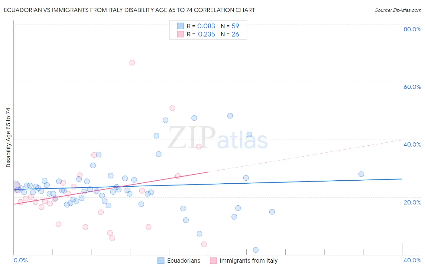 Ecuadorian vs Immigrants from Italy Disability Age 65 to 74