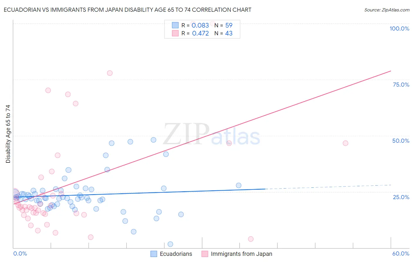 Ecuadorian vs Immigrants from Japan Disability Age 65 to 74