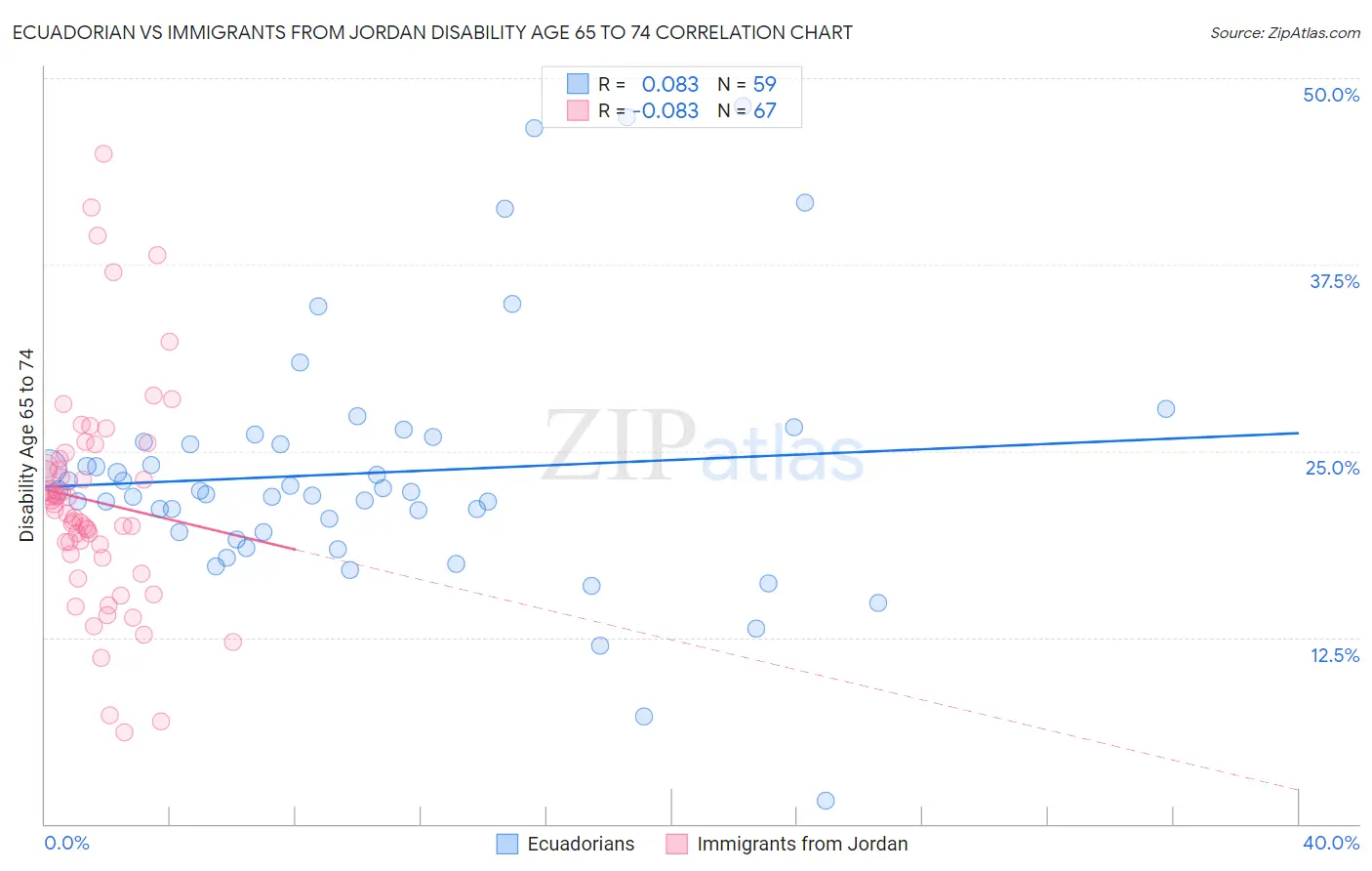 Ecuadorian vs Immigrants from Jordan Disability Age 65 to 74