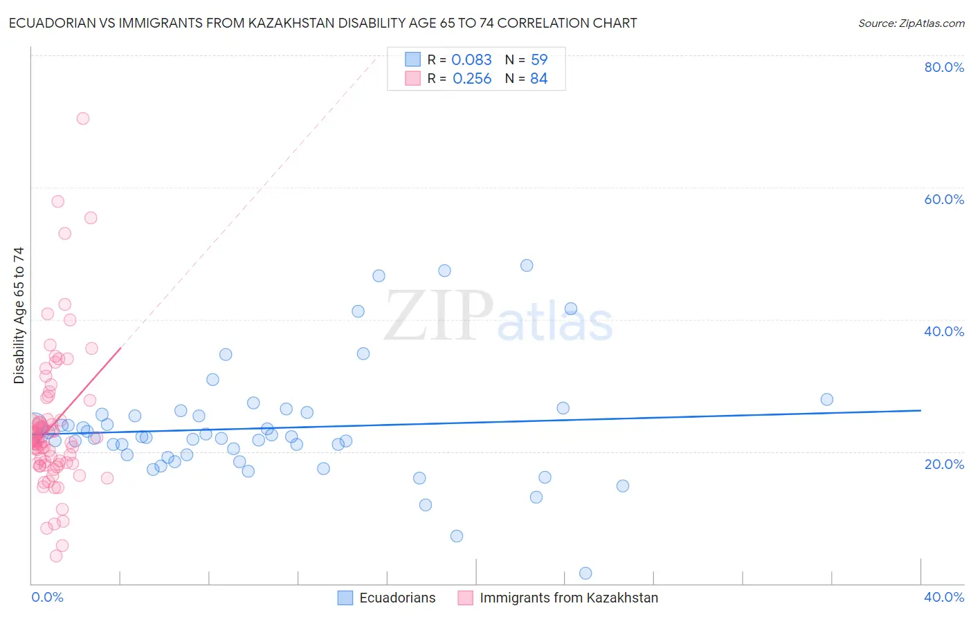 Ecuadorian vs Immigrants from Kazakhstan Disability Age 65 to 74