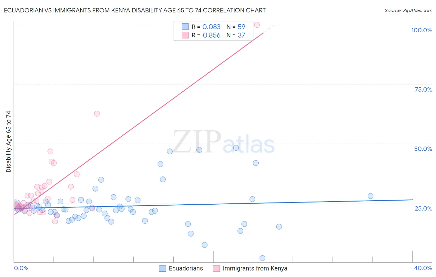 Ecuadorian vs Immigrants from Kenya Disability Age 65 to 74