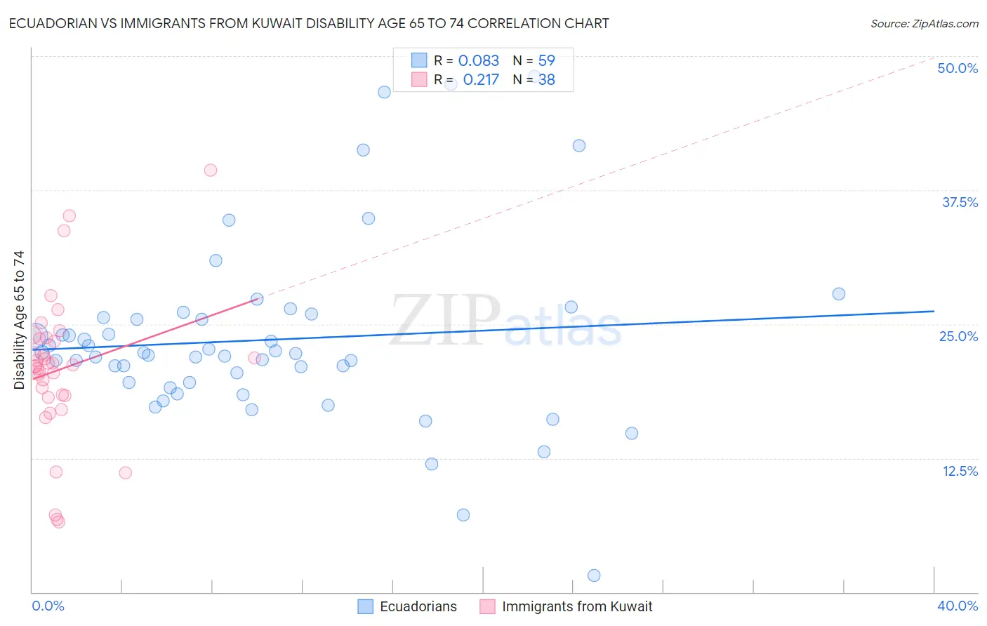 Ecuadorian vs Immigrants from Kuwait Disability Age 65 to 74