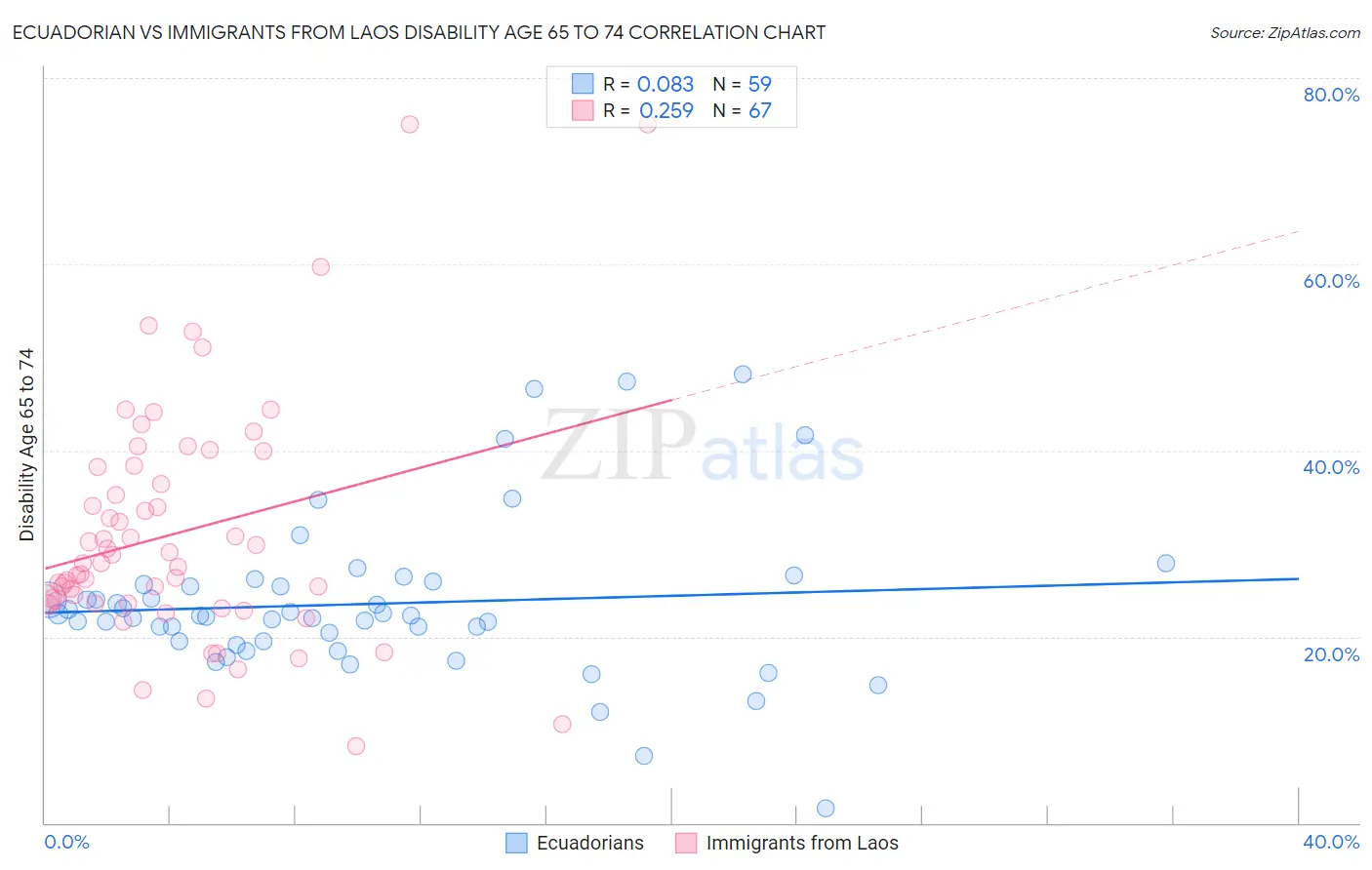 Ecuadorian vs Immigrants from Laos Disability Age 65 to 74