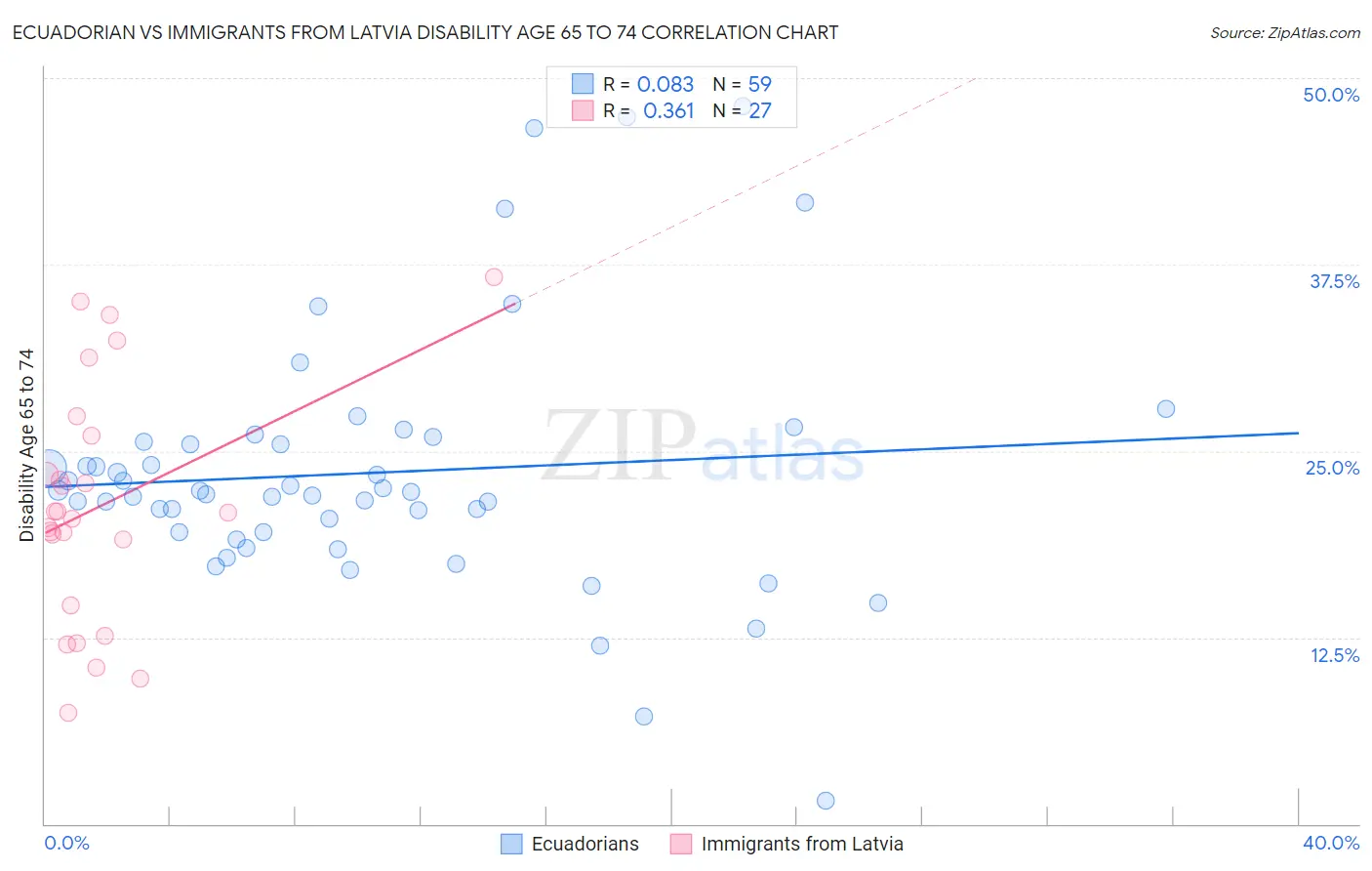 Ecuadorian vs Immigrants from Latvia Disability Age 65 to 74