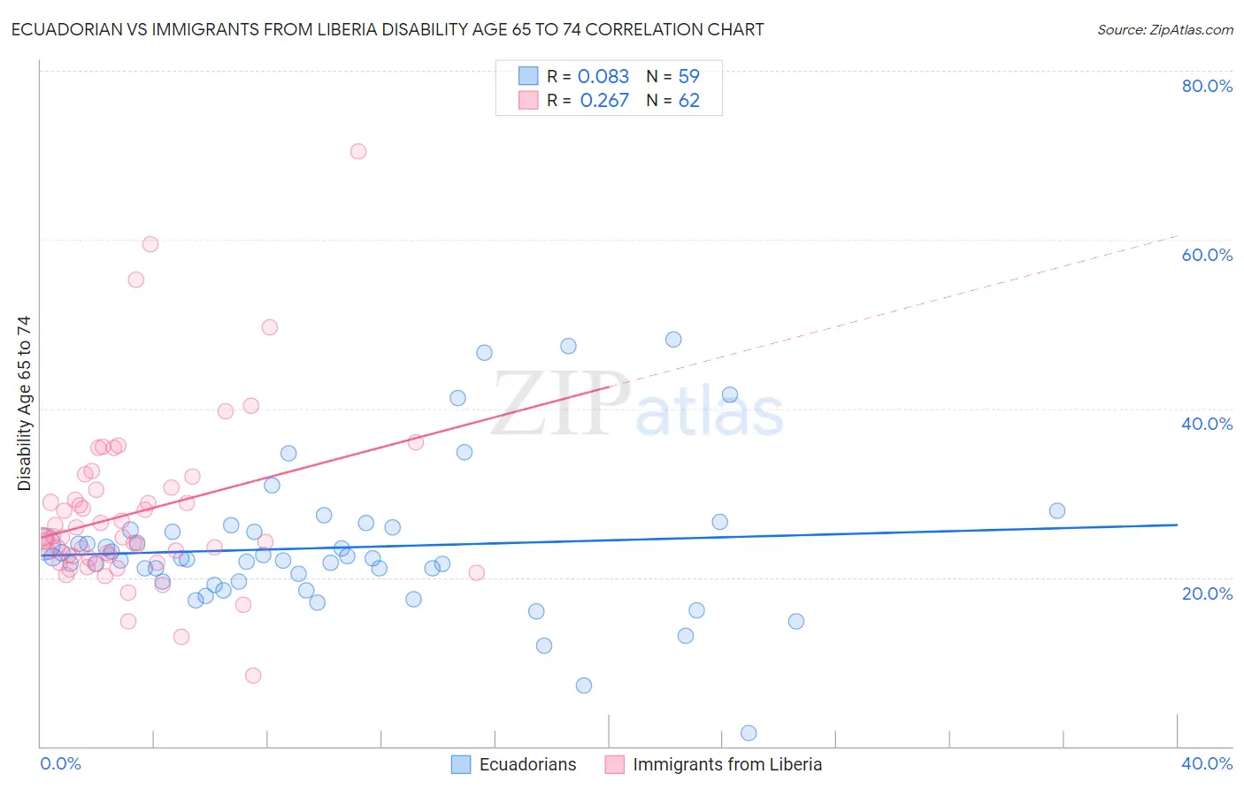 Ecuadorian vs Immigrants from Liberia Disability Age 65 to 74