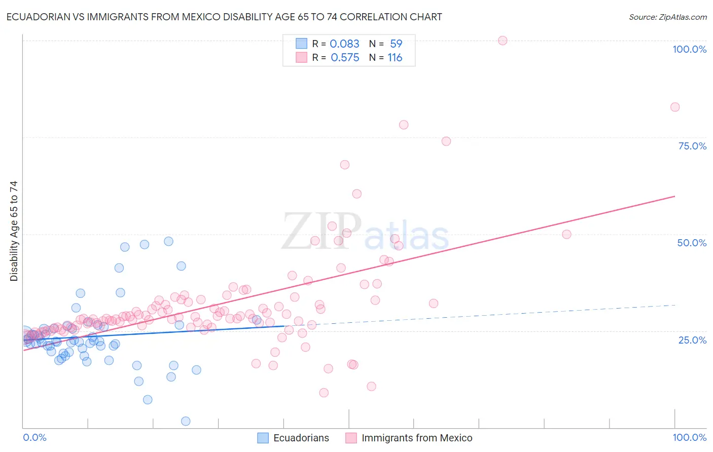 Ecuadorian vs Immigrants from Mexico Disability Age 65 to 74