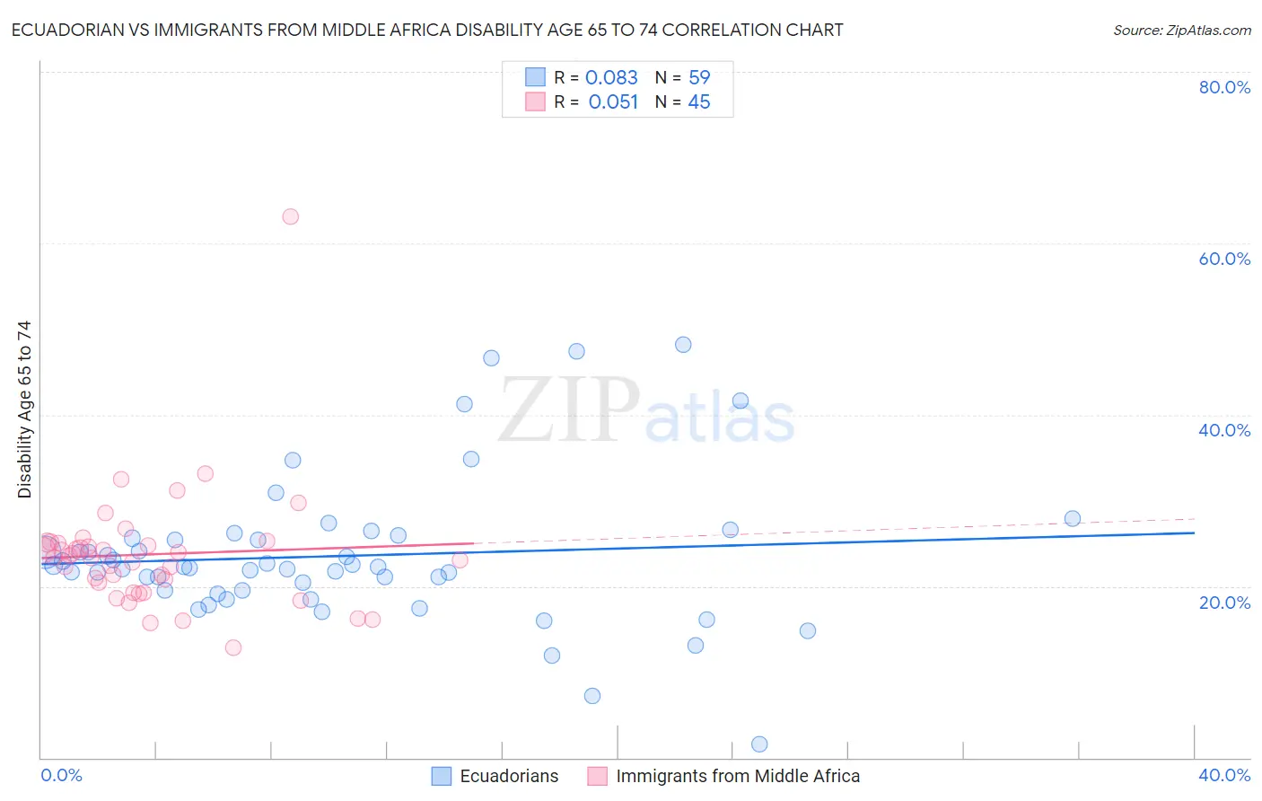 Ecuadorian vs Immigrants from Middle Africa Disability Age 65 to 74