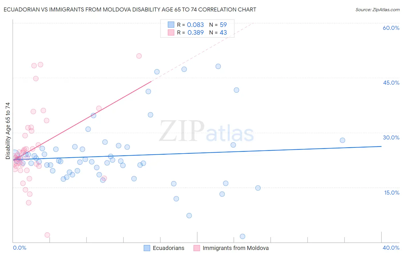 Ecuadorian vs Immigrants from Moldova Disability Age 65 to 74