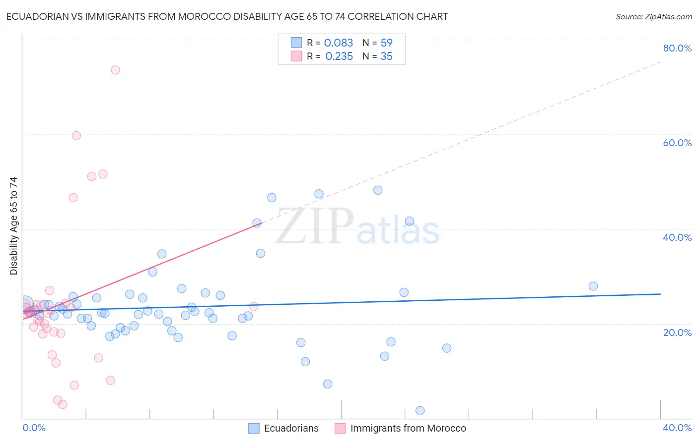 Ecuadorian vs Immigrants from Morocco Disability Age 65 to 74
