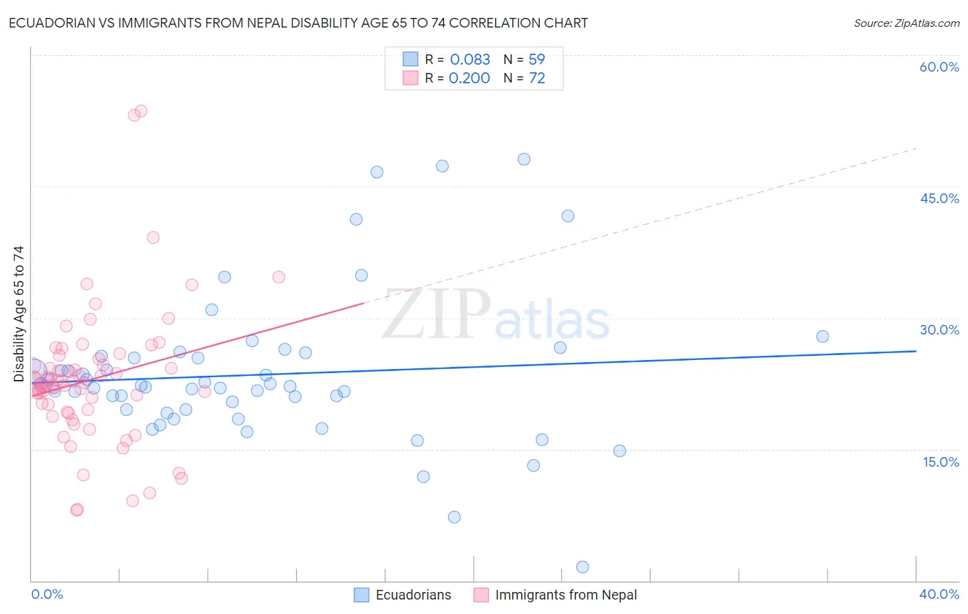 Ecuadorian vs Immigrants from Nepal Disability Age 65 to 74