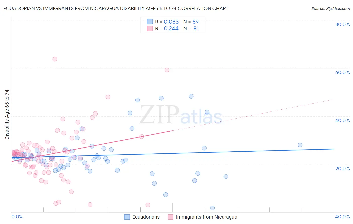 Ecuadorian vs Immigrants from Nicaragua Disability Age 65 to 74