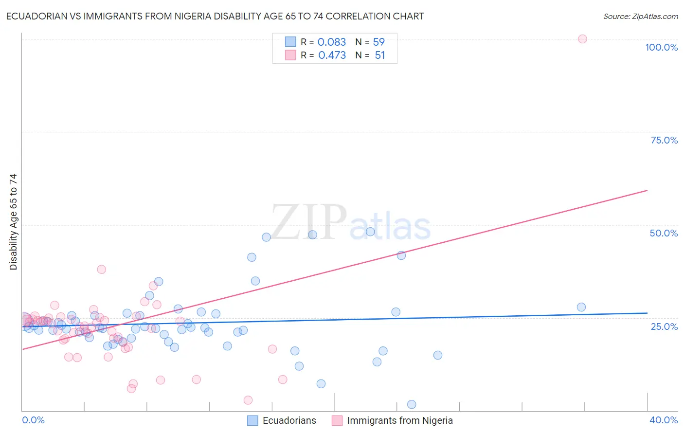 Ecuadorian vs Immigrants from Nigeria Disability Age 65 to 74