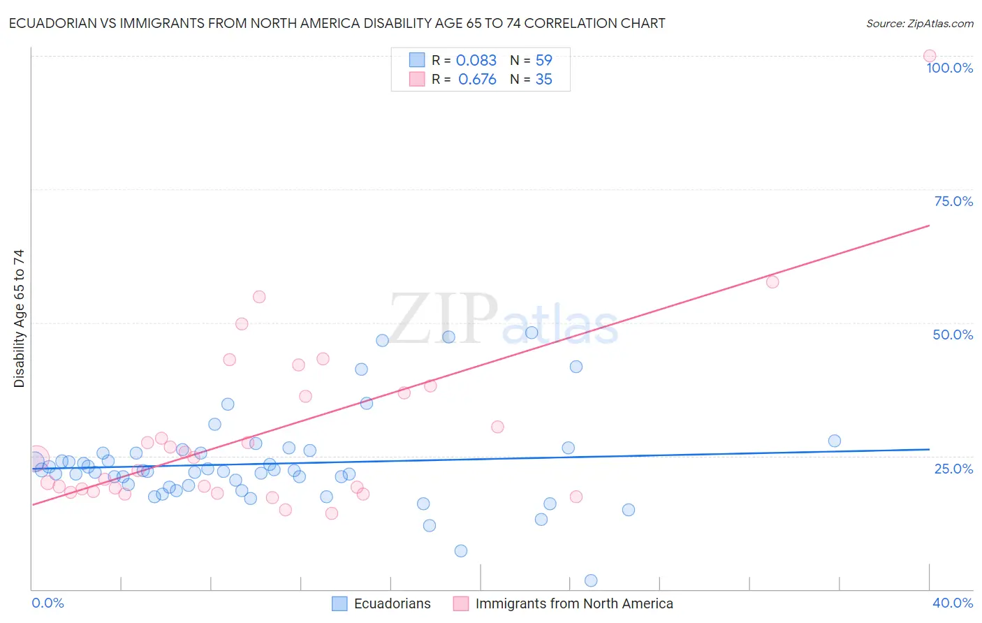 Ecuadorian vs Immigrants from North America Disability Age 65 to 74