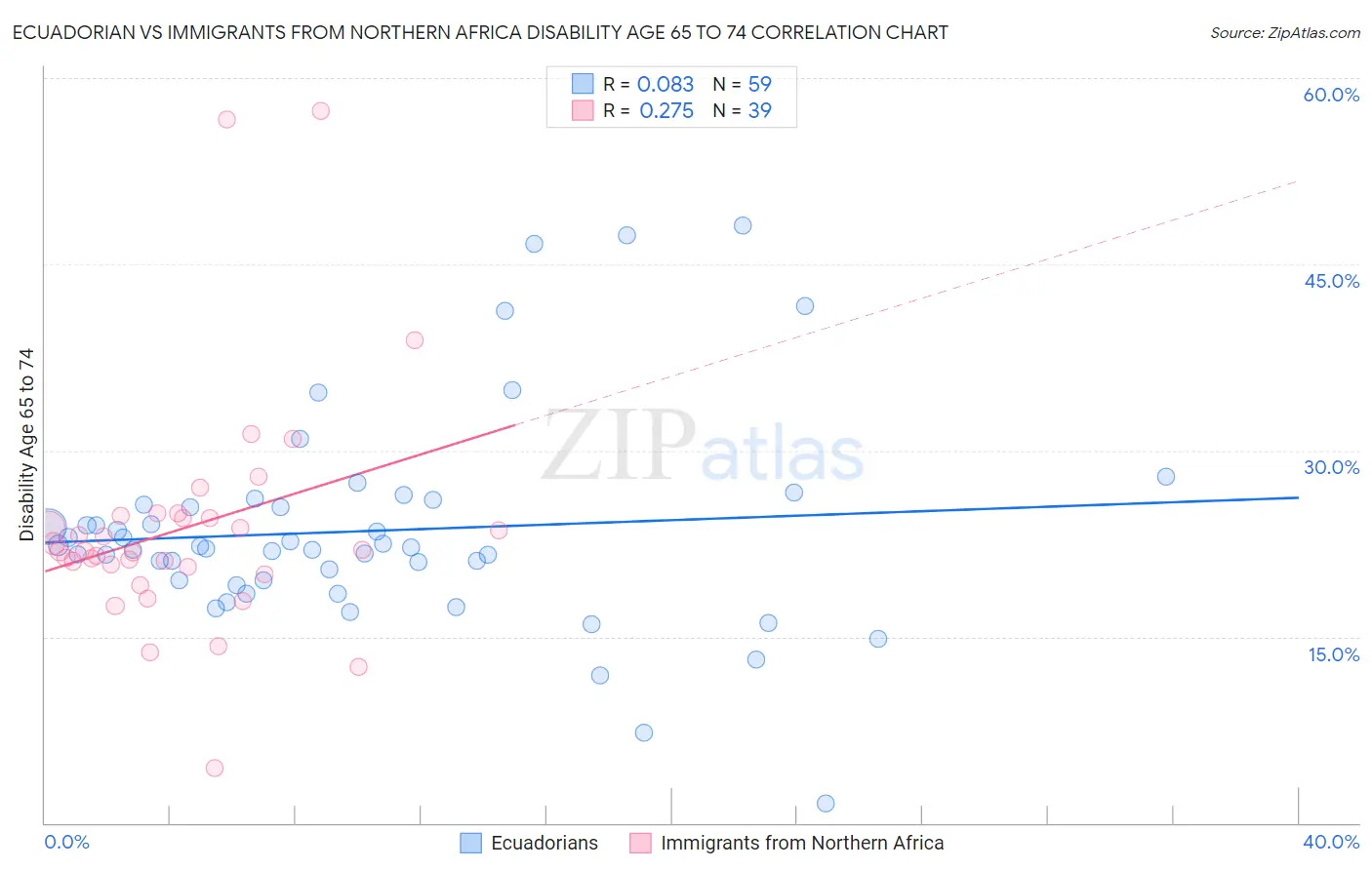 Ecuadorian vs Immigrants from Northern Africa Disability Age 65 to 74