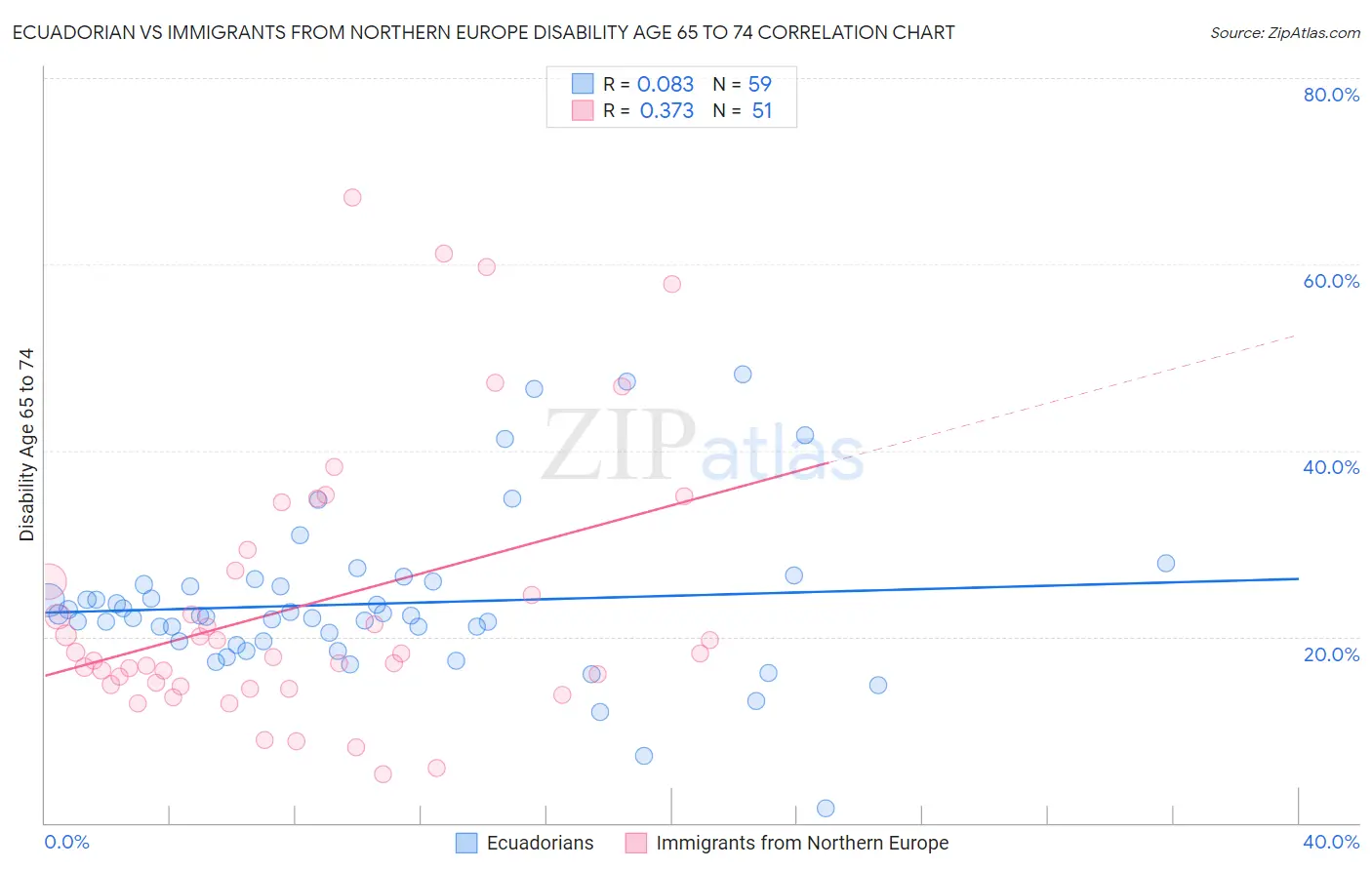 Ecuadorian vs Immigrants from Northern Europe Disability Age 65 to 74
