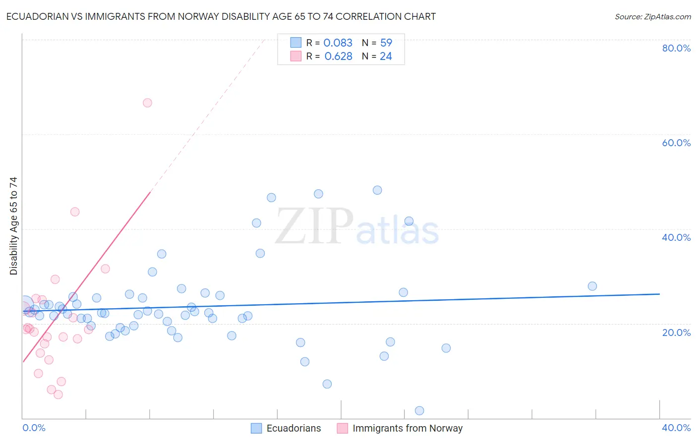 Ecuadorian vs Immigrants from Norway Disability Age 65 to 74