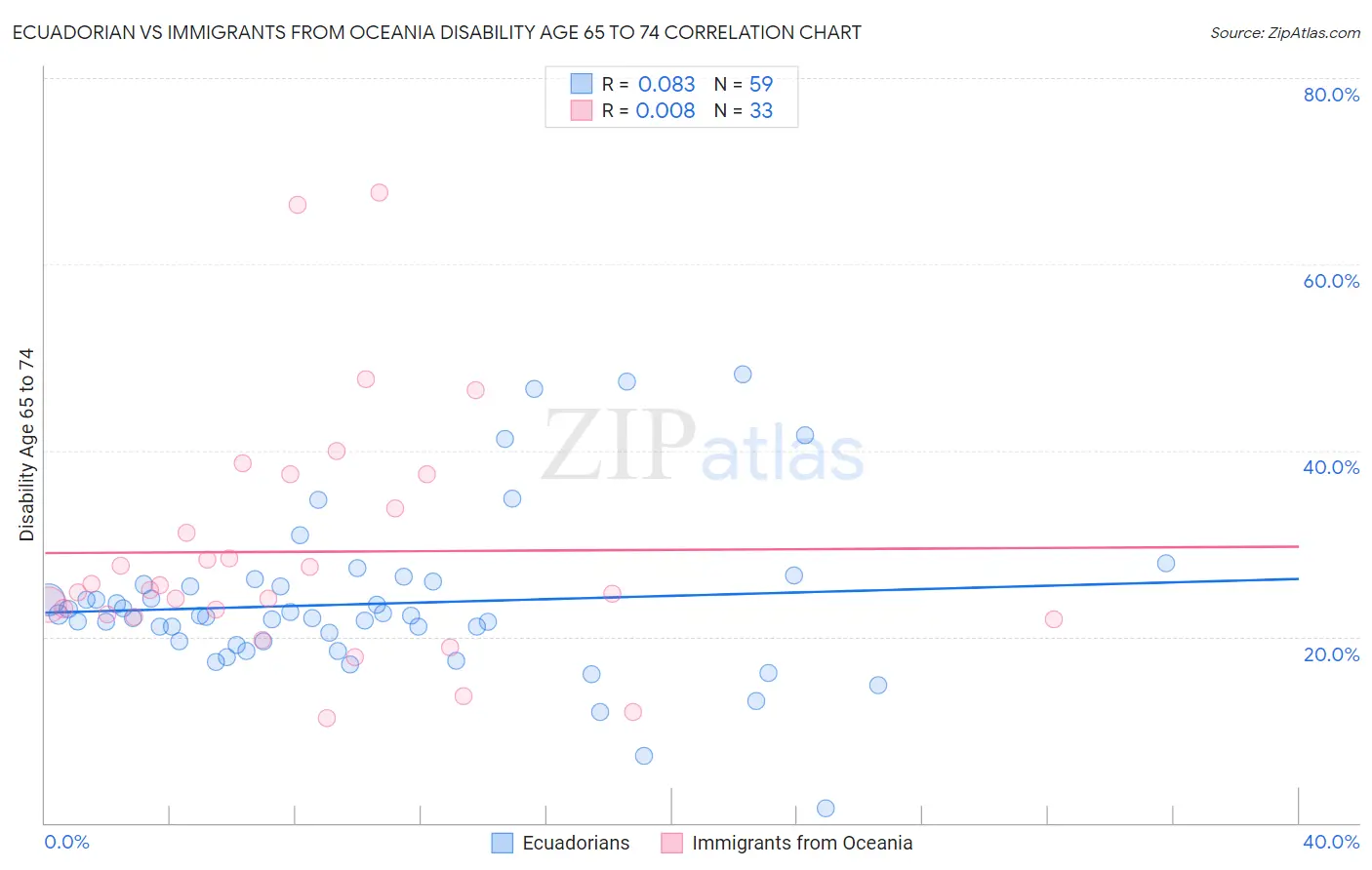 Ecuadorian vs Immigrants from Oceania Disability Age 65 to 74