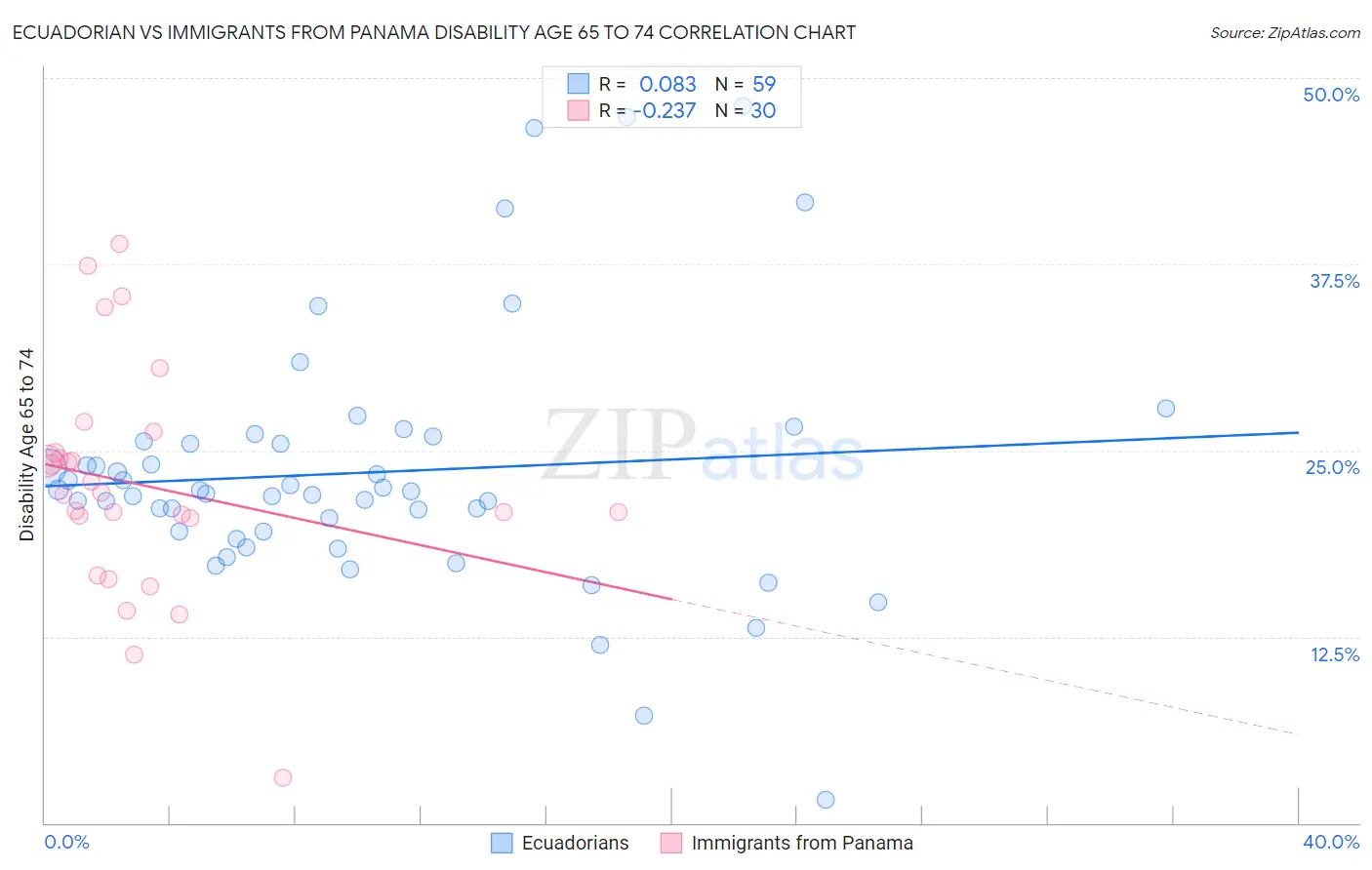 Ecuadorian vs Immigrants from Panama Disability Age 65 to 74