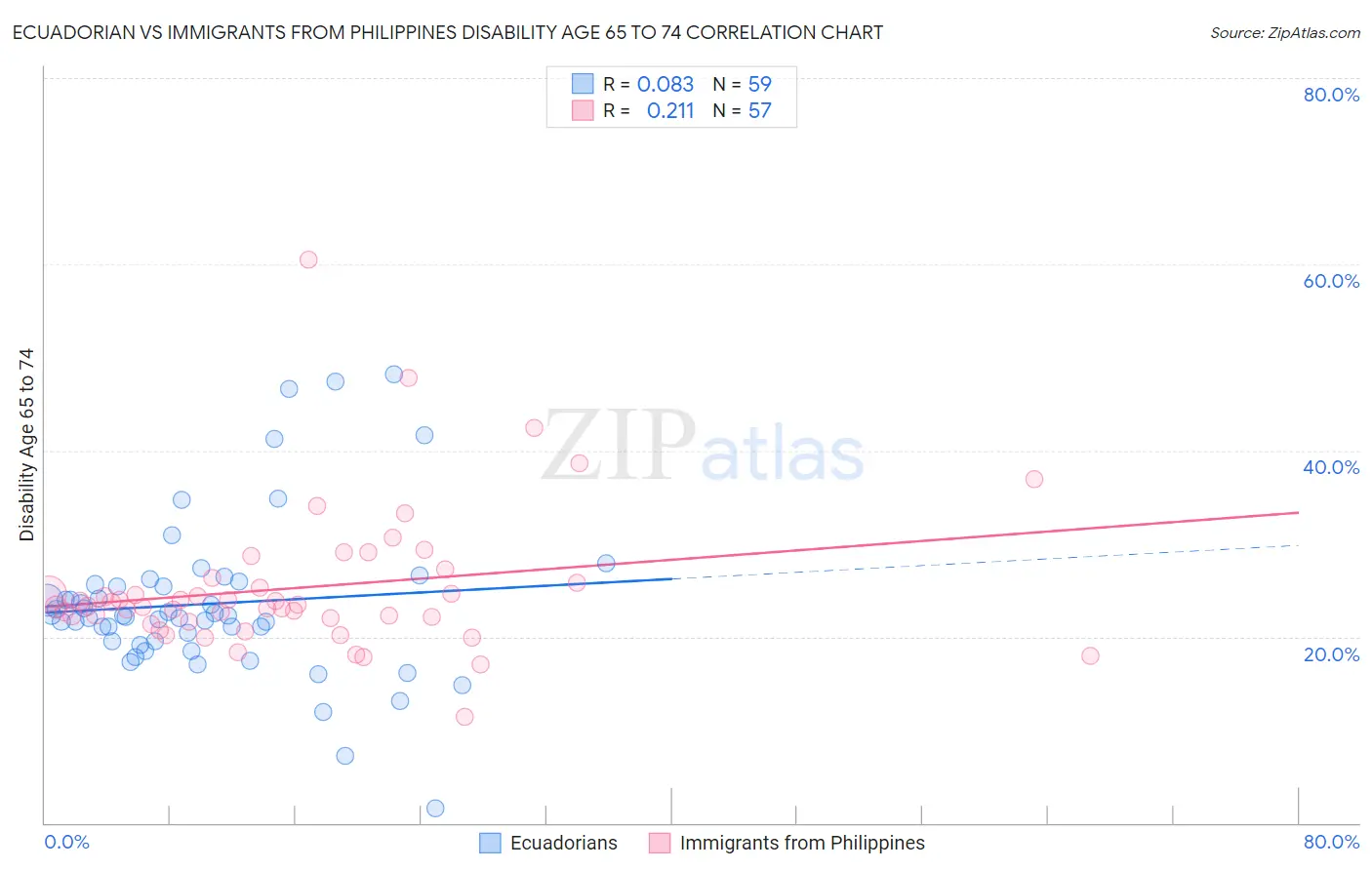 Ecuadorian vs Immigrants from Philippines Disability Age 65 to 74