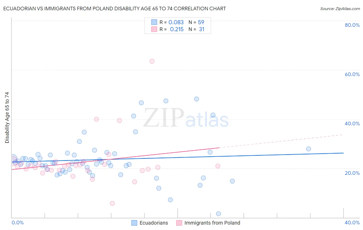 Ecuadorian vs Immigrants from Poland Disability Age 65 to 74