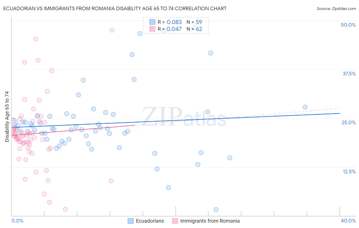 Ecuadorian vs Immigrants from Romania Disability Age 65 to 74