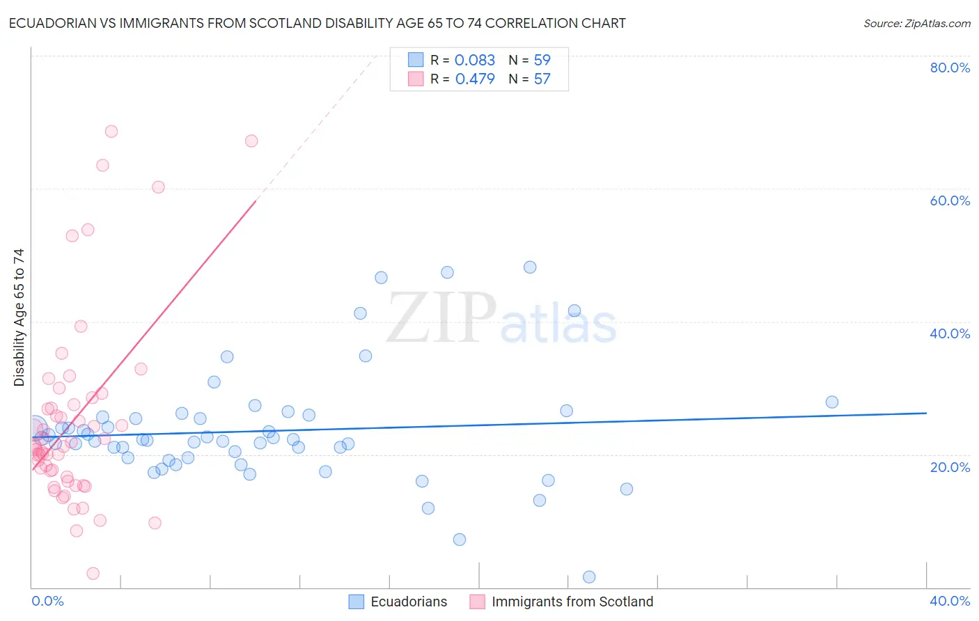 Ecuadorian vs Immigrants from Scotland Disability Age 65 to 74