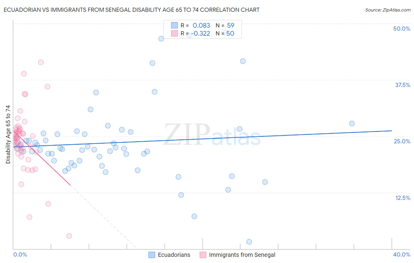 Ecuadorian vs Immigrants from Senegal Disability Age 65 to 74