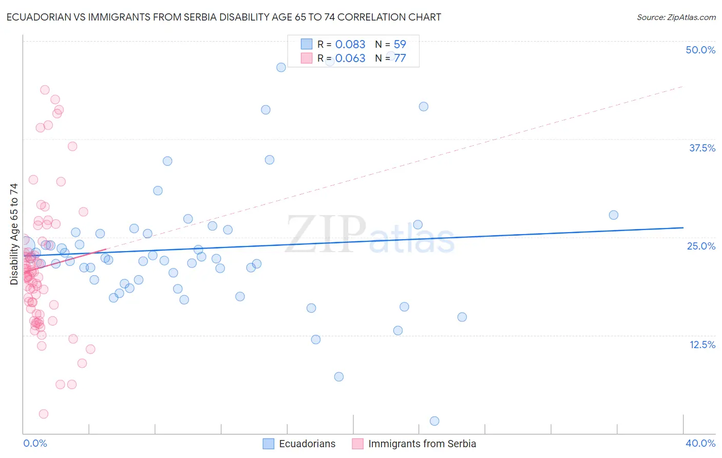 Ecuadorian vs Immigrants from Serbia Disability Age 65 to 74