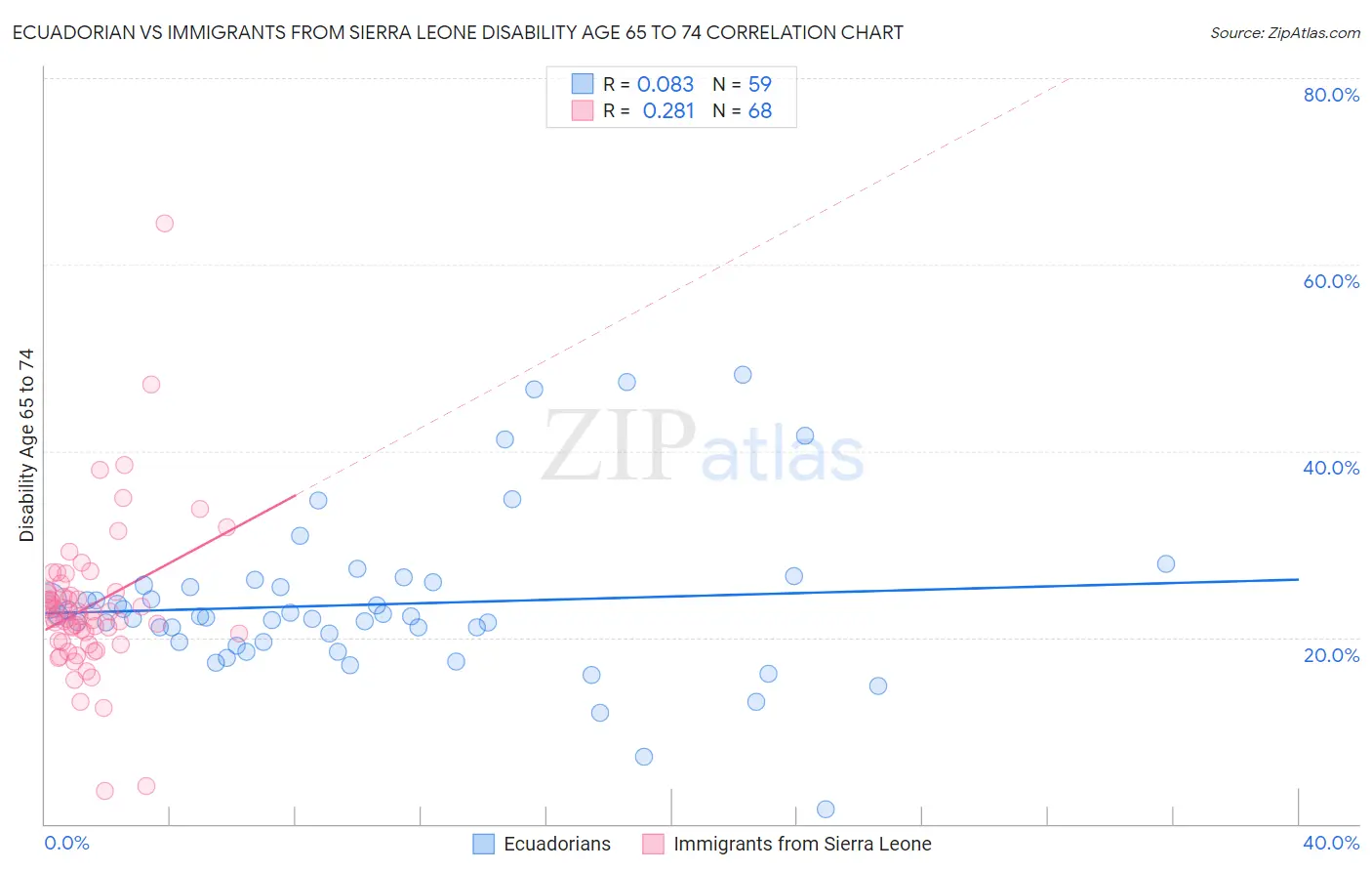 Ecuadorian vs Immigrants from Sierra Leone Disability Age 65 to 74