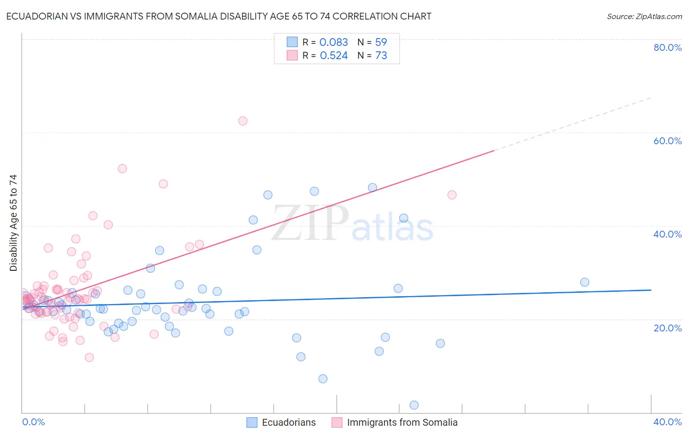 Ecuadorian vs Immigrants from Somalia Disability Age 65 to 74